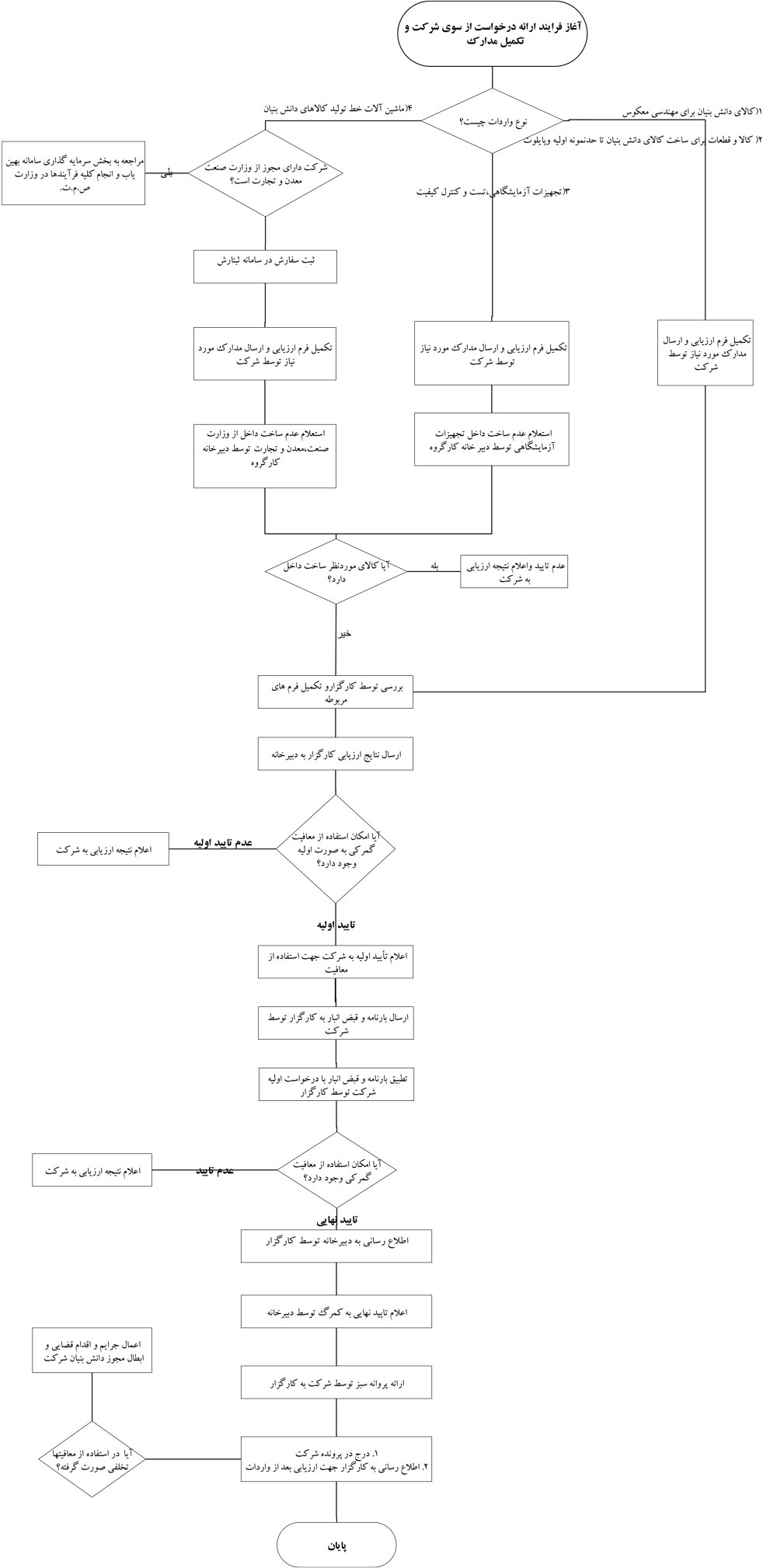معافیت گمرکی