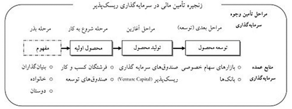 سرمایه گذاری خطر پذیر
