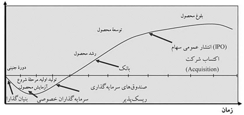 سرمایه گذاری خطر پذیر