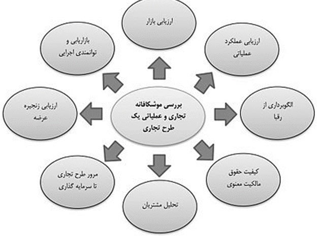 سرمایه گذاری خطر پذیر